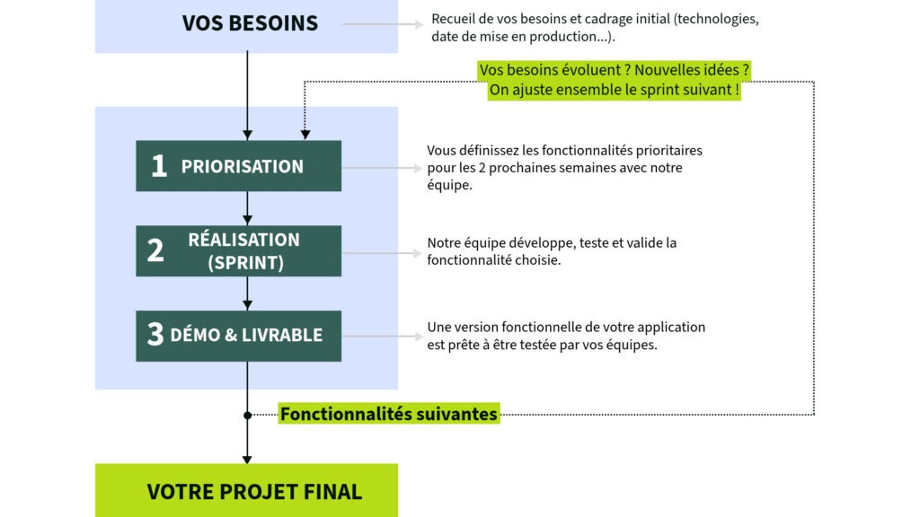 Schéma représentatif de la méthode agile forfaité.